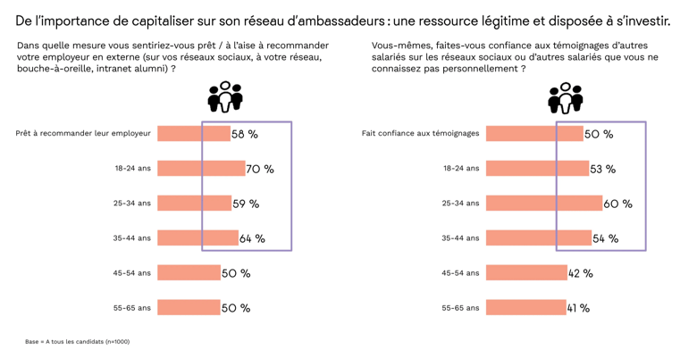 Graphique : propension à recommander son employeur selon l'âge — de 50 % chez les 18-24 ans à 70 % chez les 45-54 ans — Baromètre WTTJ x Ipsos 2023