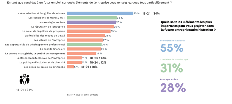 Graphique : les principaux critères d'attraction des candidats — la rémunération en tête (50 %), suivie des conditions de travail (38 %) et du développement professionnel (35 %) — Baromètre WTTJ x Ipsos 2023
