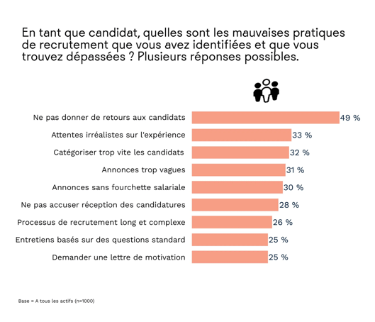 Graphique : les mauvaises pratiques de recrutement selon les personnes actives — l'absence de retours aux candidats citée en premier (49 %) — Baromètre WTTJ x Ipsos 2023