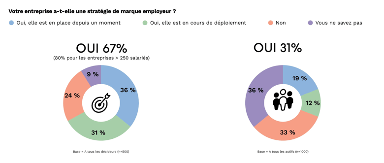 Graphique : 67 % des décideurs RH déclarent avoir une stratégie de marque employeur, contre 31 % des salariés qui le confirment — Baromètre WTTJ x Ipsos 2023